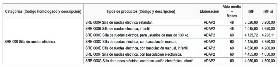 Modelos de sillas de ruedas eléctricas subvencionadas por la Seguridad Social